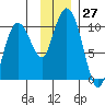 Beauty Bay tide chart for Sunday, November 27, 2022