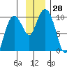 Beauty Bay tide chart for Monday, November 28, 2022