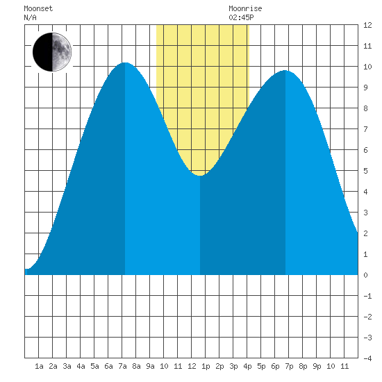 Beauty Bay tide chart for Wednesday, November 30, 2022