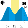 Beauty Bay tide chart for Wednesday, November 30, 2022