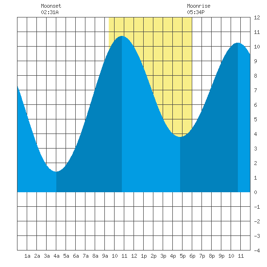Beauty Bay tide chart for Thursday, November 3, 2022
