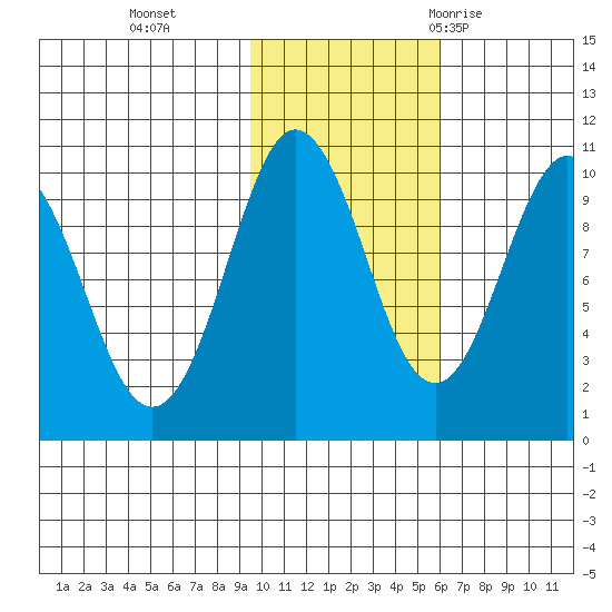 Beauty Bay tide chart for Friday, November 4, 2022