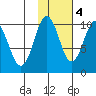 Beauty Bay tide chart for Friday, November 4, 2022