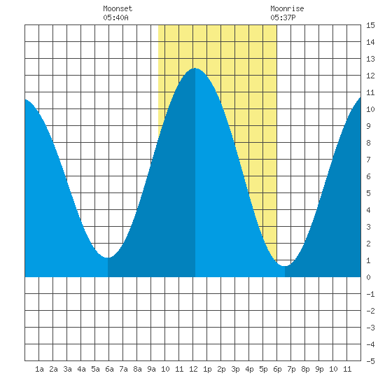 Beauty Bay tide chart for Saturday, November 5, 2022