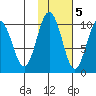 Beauty Bay tide chart for Saturday, November 5, 2022