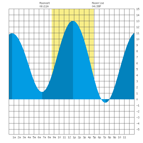 Beauty Bay tide chart for Sunday, November 6, 2022