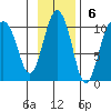 Beauty Bay tide chart for Sunday, November 6, 2022