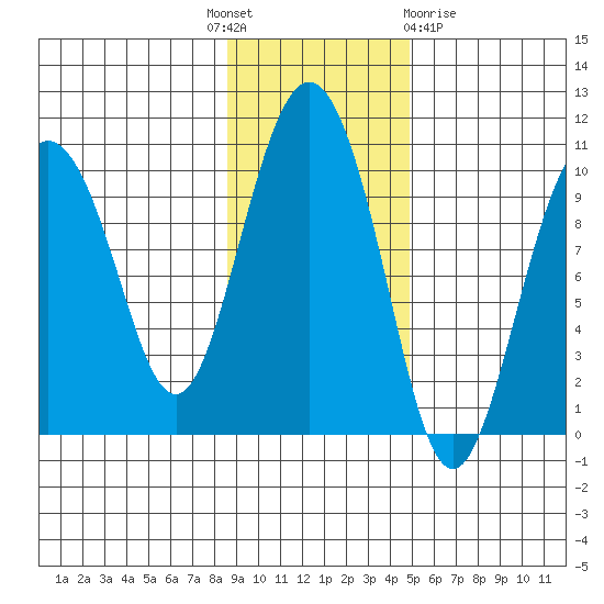 Beauty Bay tide chart for Monday, November 7, 2022