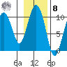 Beauty Bay tide chart for Tuesday, November 8, 2022