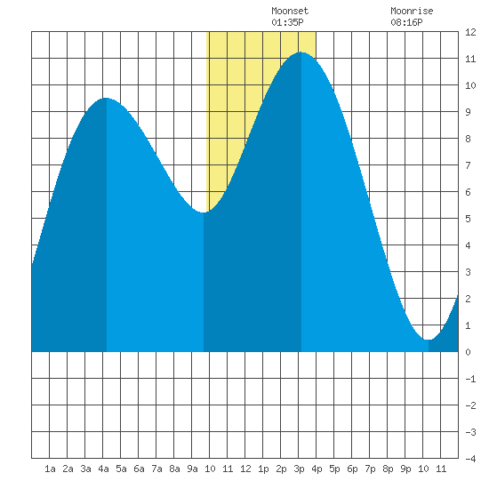 Beauty Bay tide chart for Monday, December 12, 2022