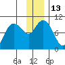 Beauty Bay tide chart for Tuesday, December 13, 2022
