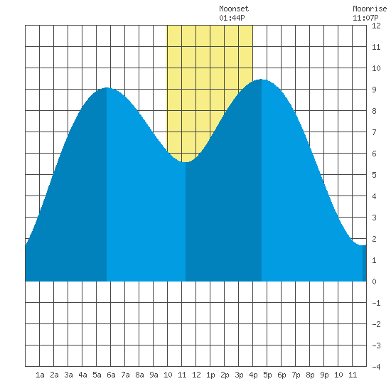 Beauty Bay tide chart for Wednesday, December 14, 2022