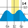 Beauty Bay tide chart for Wednesday, December 14, 2022