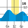 Beauty Bay tide chart for Friday, December 16, 2022