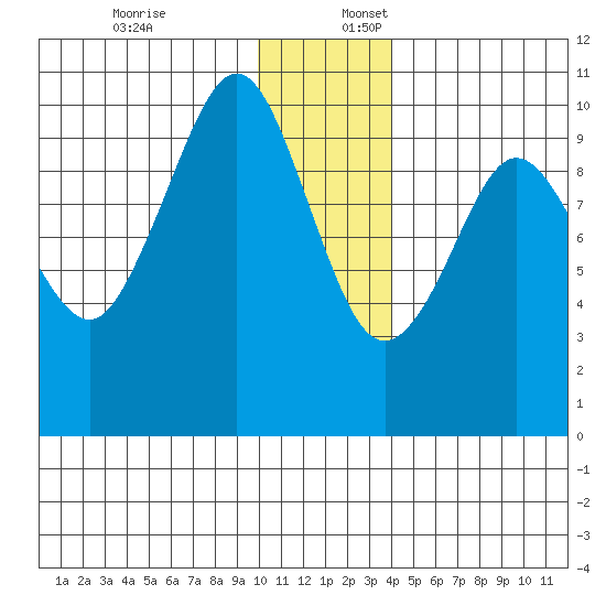 Beauty Bay tide chart for Sunday, December 18, 2022