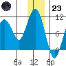 Beauty Bay tide chart for Friday, December 23, 2022
