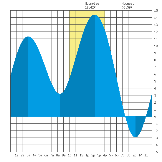 Beauty Bay tide chart for Sunday, December 25, 2022