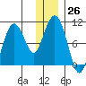 Beauty Bay tide chart for Monday, December 26, 2022