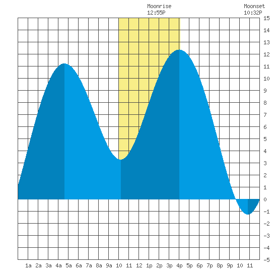 Beauty Bay tide chart for Tuesday, December 27, 2022