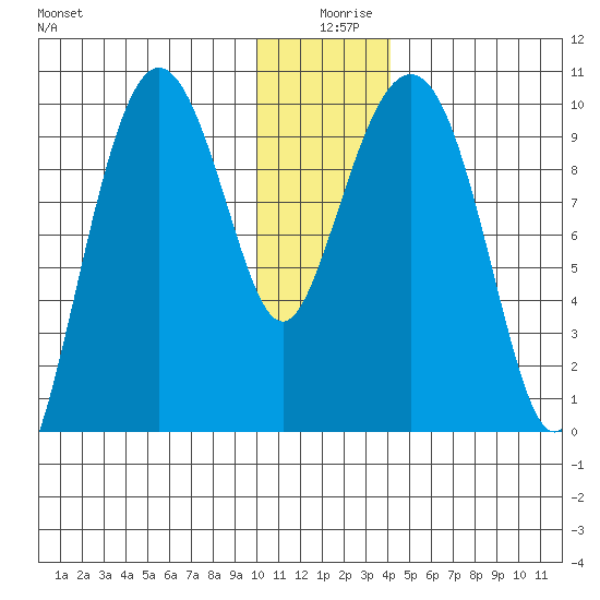 Beauty Bay tide chart for Wednesday, December 28, 2022