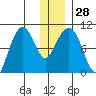 Beauty Bay tide chart for Wednesday, December 28, 2022