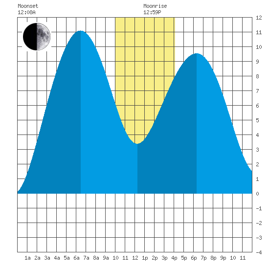 Beauty Bay tide chart for Thursday, December 29, 2022