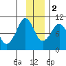 Beauty Bay tide chart for Friday, December 2, 2022