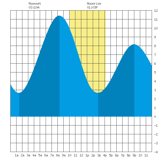 Beauty Bay tide chart for Saturday, December 31, 2022