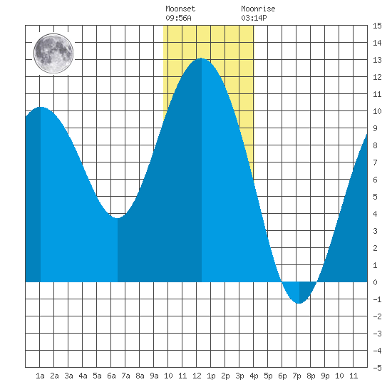 Beauty Bay tide chart for Wednesday, December 7, 2022