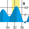 Beauty Bay tide chart for Friday, December 9, 2022