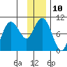 Beauty Bay tide chart for Tuesday, January 10, 2023