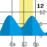 Beauty Bay tide chart for Thursday, January 12, 2023