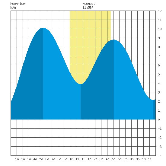 Beauty Bay tide chart for Friday, January 13, 2023