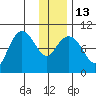 Beauty Bay tide chart for Friday, January 13, 2023