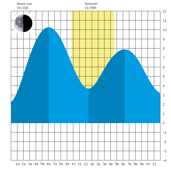 Beauty Bay tide chart for Saturday, January 14, 2023