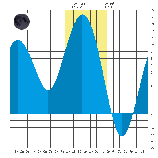 Beauty Bay tide chart for Saturday, January 21, 2023