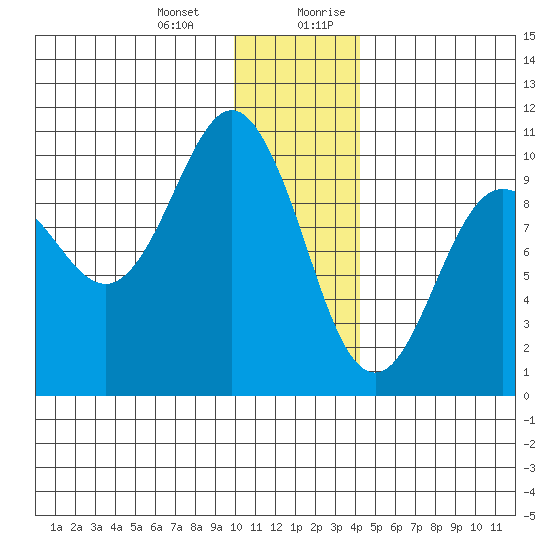 Beauty Bay tide chart for Monday, January 2, 2023