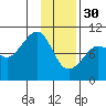 Beauty Bay tide chart for Monday, January 30, 2023