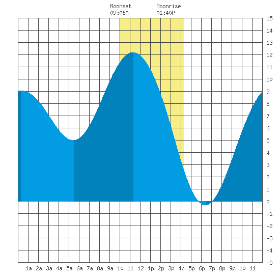 Beauty Bay tide chart for Wednesday, January 4, 2023