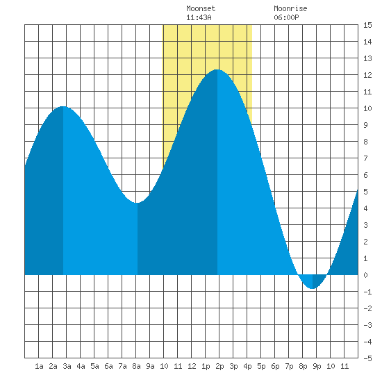 Beauty Bay tide chart for Sunday, January 8, 2023