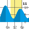 Beauty Bay tide chart for Saturday, February 11, 2023