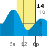 Beauty Bay tide chart for Tuesday, February 14, 2023