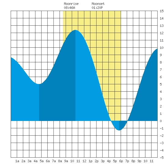 Beauty Bay tide chart for Friday, February 17, 2023