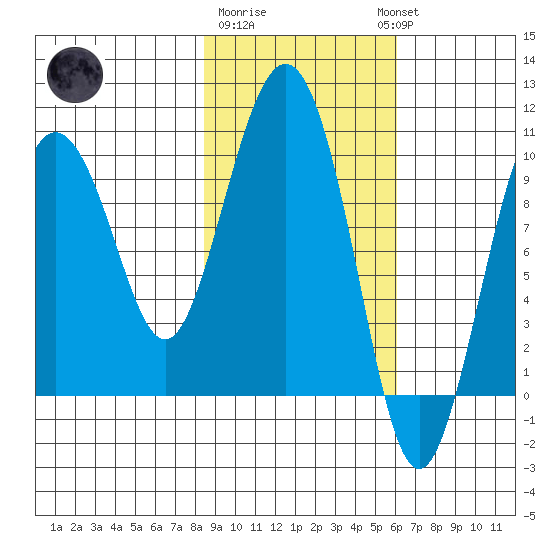 Beauty Bay tide chart for Sunday, February 19, 2023
