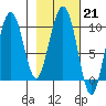Beauty Bay tide chart for Tuesday, February 21, 2023