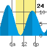 Beauty Bay tide chart for Friday, February 24, 2023