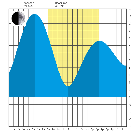 Beauty Bay tide chart for Sunday, February 26, 2023