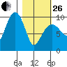 Beauty Bay tide chart for Sunday, February 26, 2023