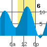 Beauty Bay tide chart for Monday, February 6, 2023