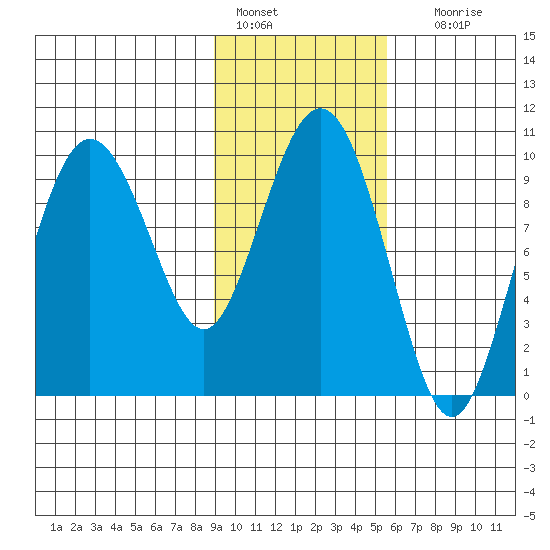 Beauty Bay tide chart for Tuesday, February 7, 2023